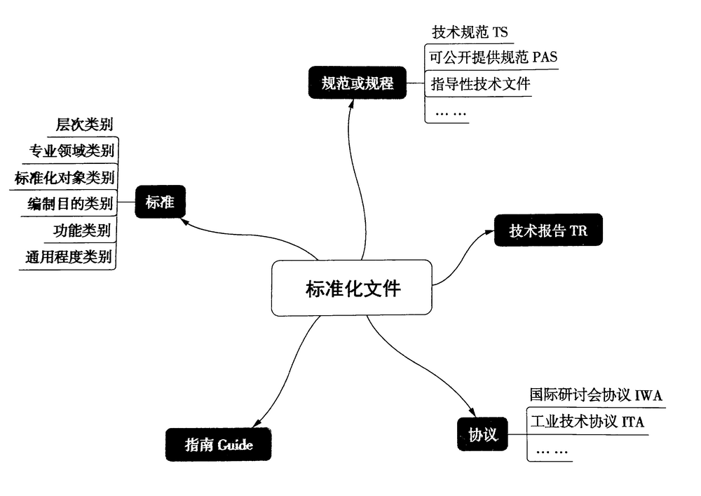 标准化文件分类.png